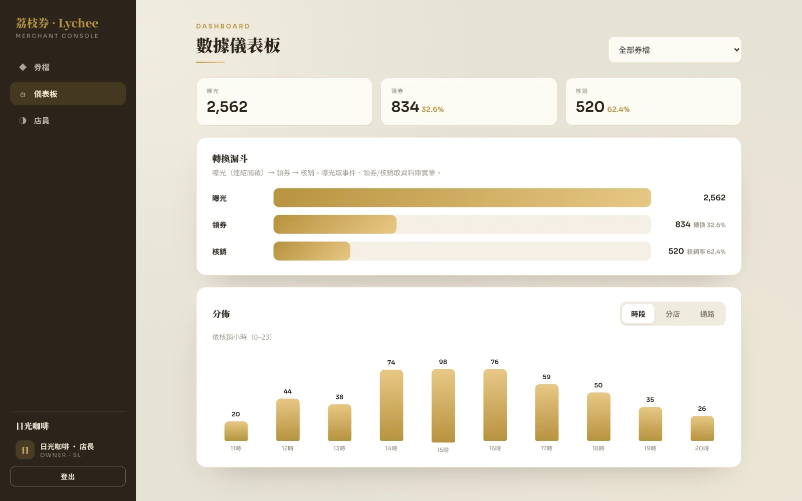 商家後台的數據儀表板：曝光、領券、核銷三個數字，加上轉換漏斗與核銷時段分佈長條圖