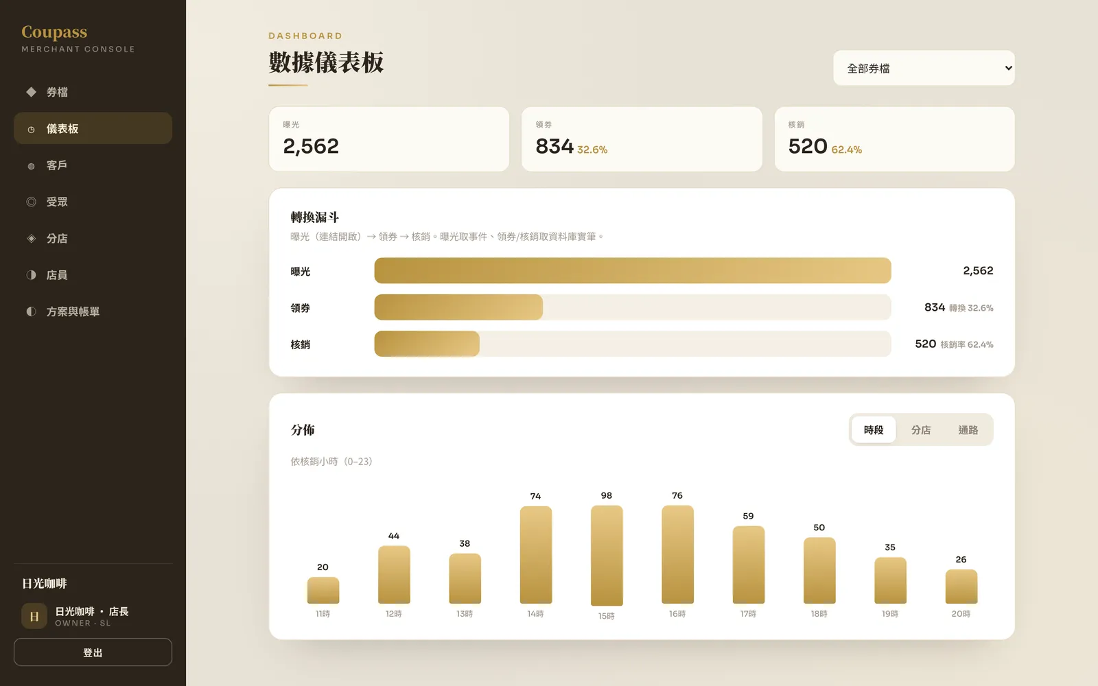 商家後台的數據儀表板:曝光、領券、核銷三個數字,加上轉換漏斗與核銷時段分佈長條圖
